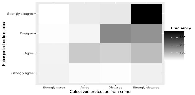  Figure 4. Relationship between Attitudes towards Police and Colectivos