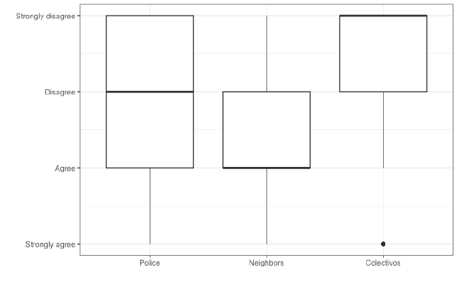  Figure 3. Boxplot of Views about Colectivos and Police Protect People from Delinquency,  Note: