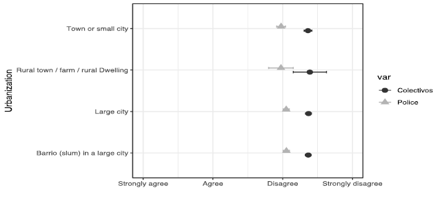  Figure 7. Comparison of Means of Attitudes towards the Colectivos and the Police by Levels of Urbanization of the Area of Residence,  Note: standard deviation shown; weighted by post-stratigication weights