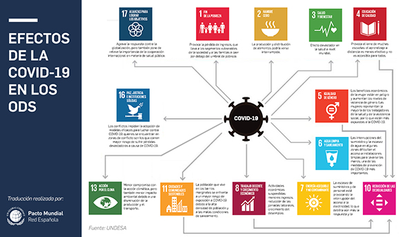 Efectos de la COVID-19 en los ODS