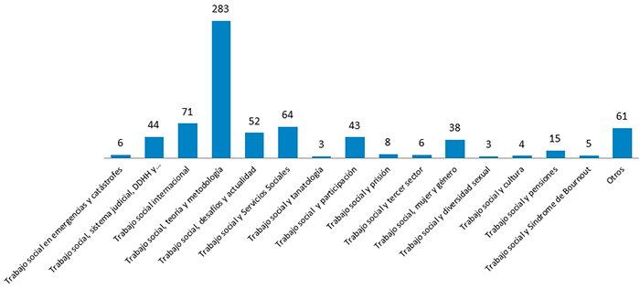 Temáticas de las publicaciones como "otros"