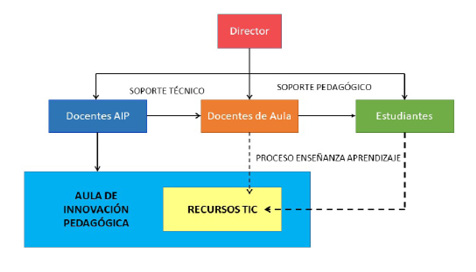 D:\DOCTORADO CIENCIAS COMP Y SIS TESIS\TESIS DOCTORAL EN CIENCIAS DE LA COMPUTACIÓN Y SISTEMAS-actualizado\ZDISEÑO PROPIO\organigrama funcional.jpg