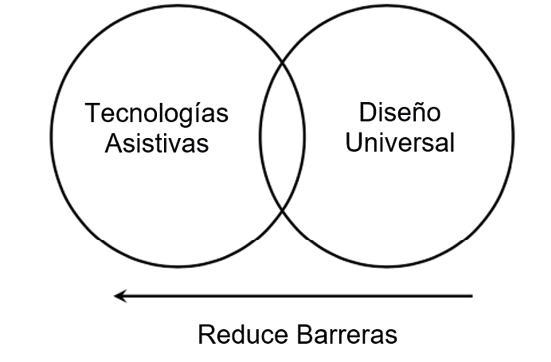 Diagrama, Diagrama de Venn

Descripción generada automáticamente