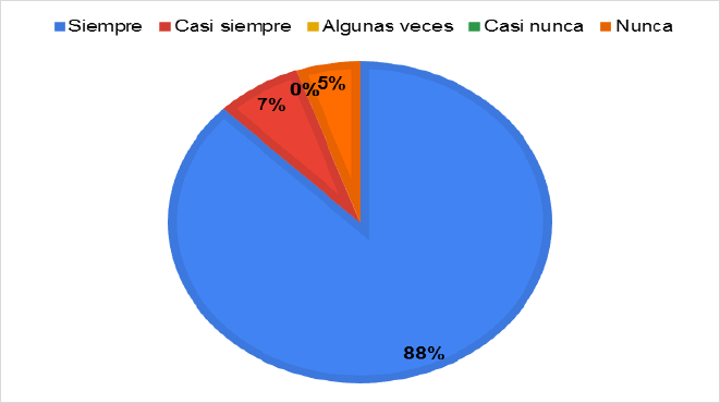 Gráfico, Gráfico circular

Descripción generada automáticamente