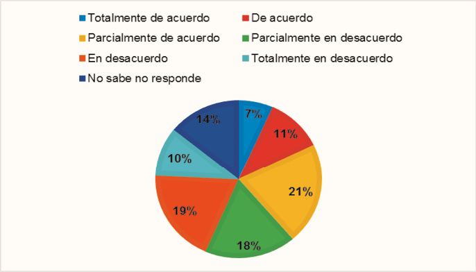 Gráfico, Gráfico circular

Descripción generada automáticamente