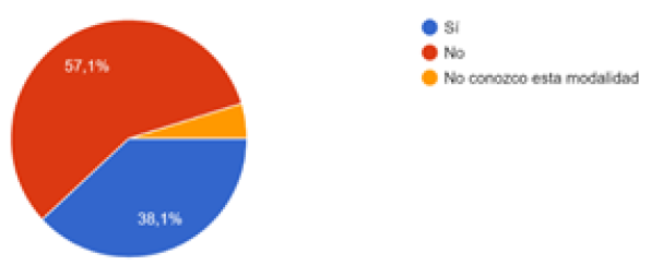 Gráfico de respuestas de formularios. Título de la pregunta: 1. ¿La empresa ha empleado a algún trabajador o colaborador mediante la modalidad de Teletrabajo?. Número de respuestas: 21 respuestas.