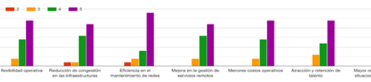 Gráfico de respuestas de formularios. Título de la pregunta: 3. En una escala de 1 a 5, donde 1 es “Mínima importancia” y 5 es “Máxima importancia” califique que tan significativo considera los beneficios del Teletrabajo para las empresas de Telecomunicaciones
. Número de respuestas: .