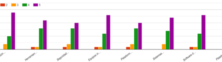 Gráfico de respuestas de formularios. Título de la pregunta: 4. En una escala de 1 a 5, donde 1 es “Mínima importancia” y 5 es “Máxima importancia” califique sobre los recursos tecnológicos que considera esenciales para facilitar el Teletrabajo en las empresas de Telecomunicaciones   
. Número de respuestas: .