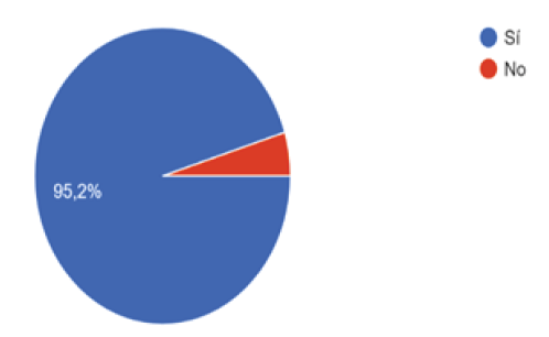 Gráfico de respuestas de formularios. Título de la pregunta: 9. Valore de 1 a 5 (donde 1 significa &apos;nada&apos; y 5 significa &apos;mucho&apos;) los cargos administrativos que podrían desempeñarse como actividades basadas en Teletrabajo
. Número de respuestas: .