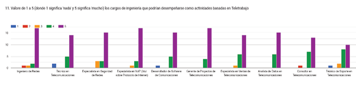 Gráfico de respuestas de formularios. Título de la pregunta: 11. Valore de 1 a 5 (donde 1 significa &apos;nada&apos; y 5 significa &apos;mucho&apos;) los cargos de ingeniería que podrían desempeñarse como actividades basadas en Teletrabajo
. Número de respuestas: .